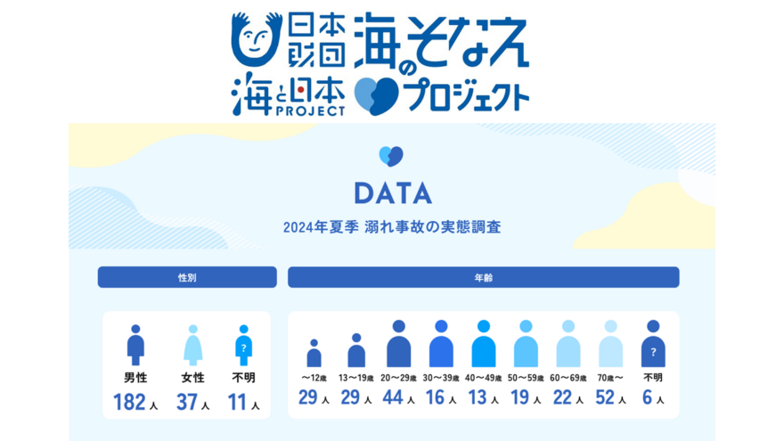 夏の海辺で命を守る！驚きの溺水事故実態と新たな対策